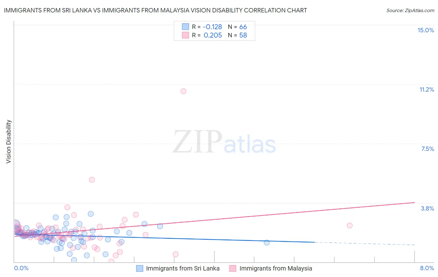 Immigrants from Sri Lanka vs Immigrants from Malaysia Vision Disability