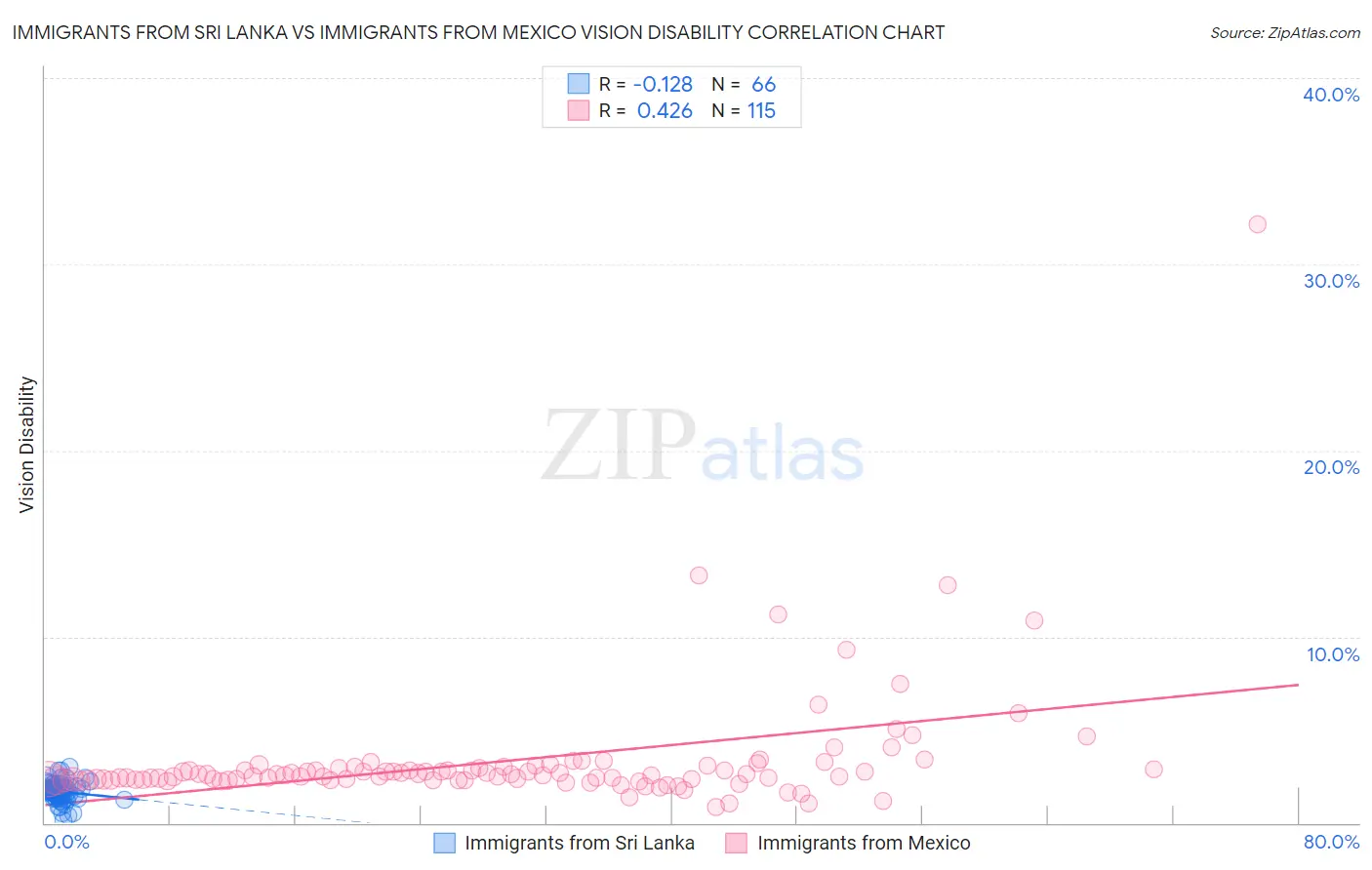 Immigrants from Sri Lanka vs Immigrants from Mexico Vision Disability