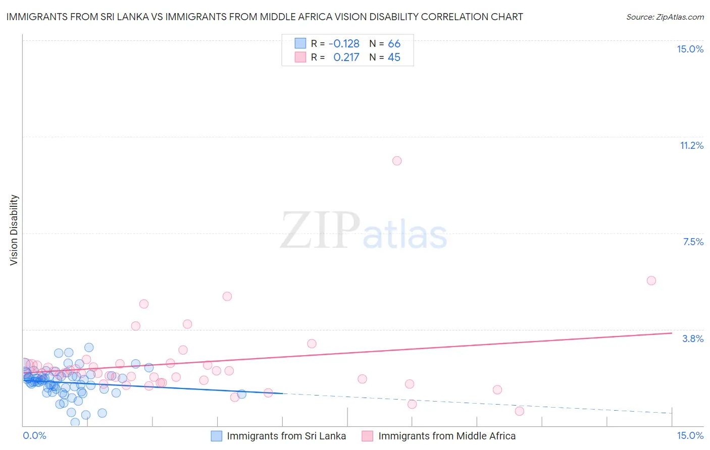 Immigrants from Sri Lanka vs Immigrants from Middle Africa Vision Disability