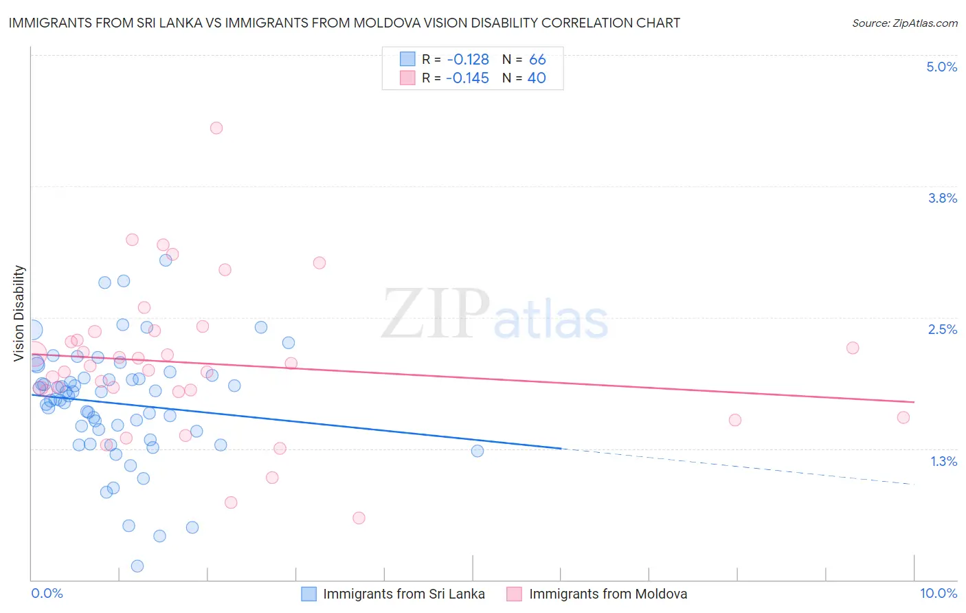 Immigrants from Sri Lanka vs Immigrants from Moldova Vision Disability