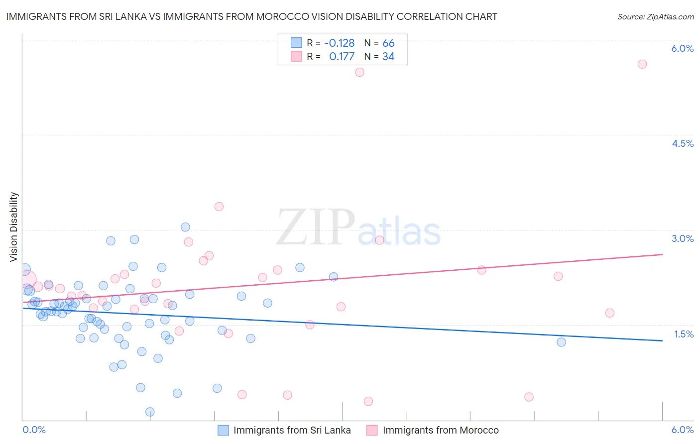 Immigrants from Sri Lanka vs Immigrants from Morocco Vision Disability