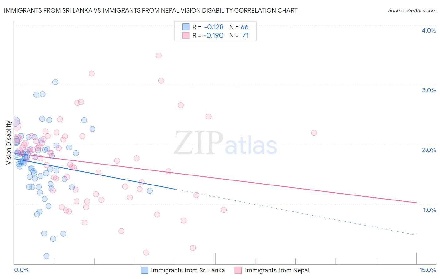 Immigrants from Sri Lanka vs Immigrants from Nepal Vision Disability