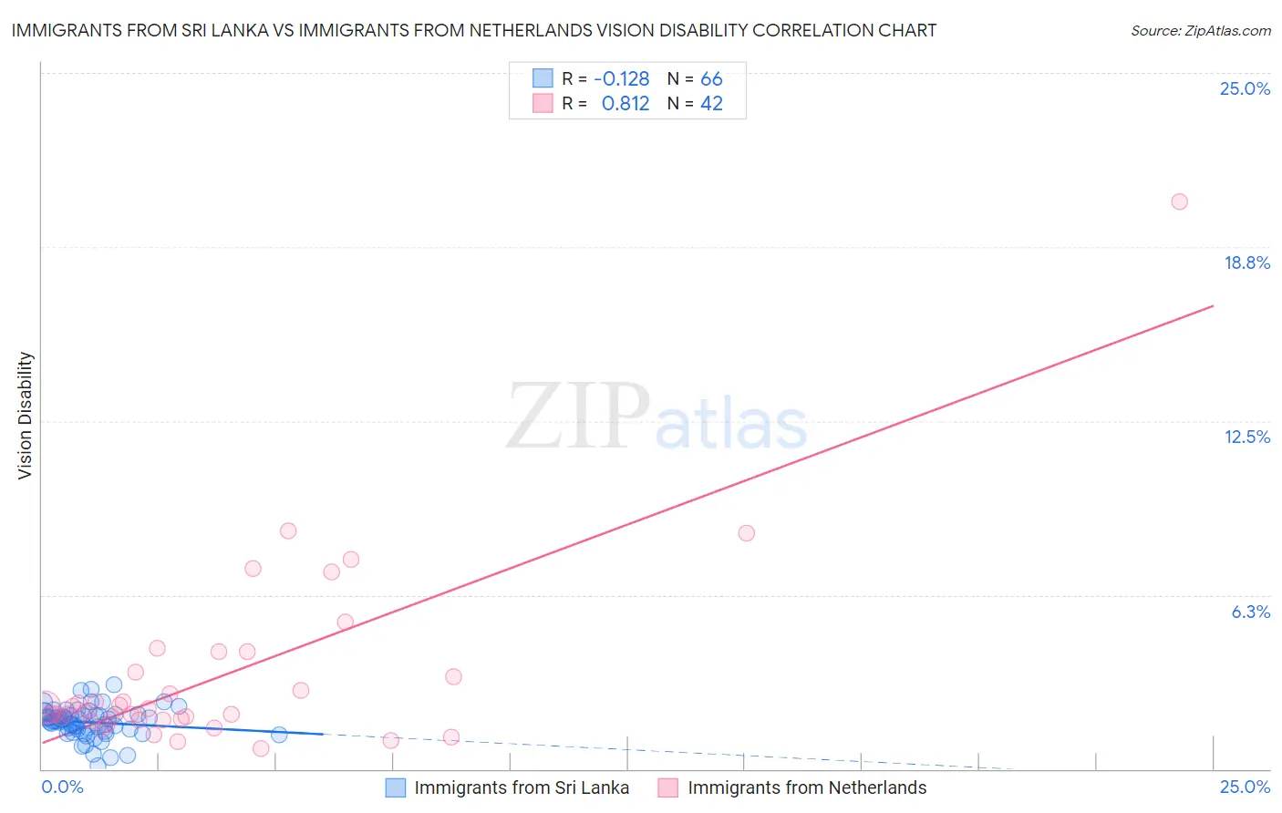 Immigrants from Sri Lanka vs Immigrants from Netherlands Vision Disability