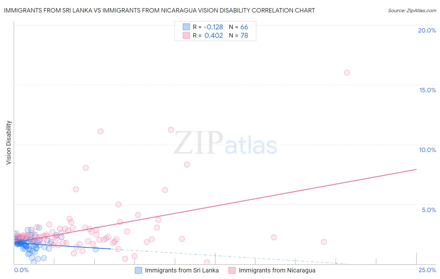 Immigrants from Sri Lanka vs Immigrants from Nicaragua Vision Disability