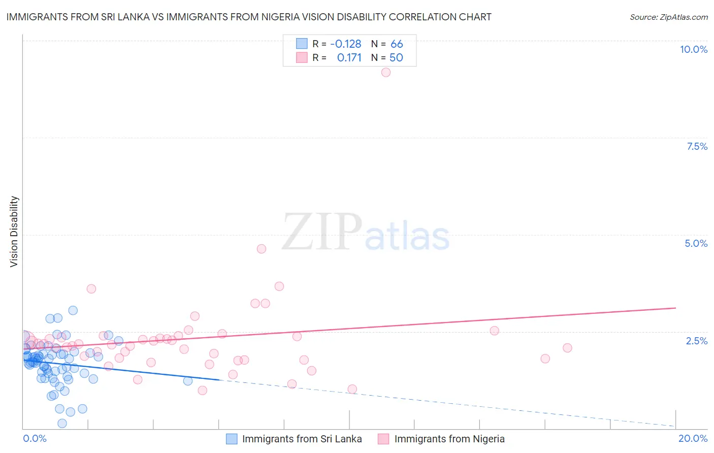 Immigrants from Sri Lanka vs Immigrants from Nigeria Vision Disability