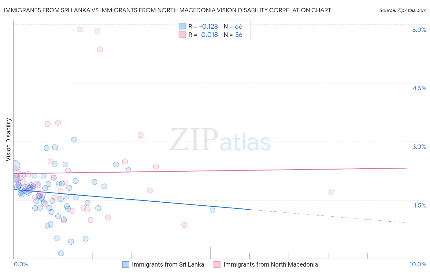 Immigrants from Sri Lanka vs Immigrants from North Macedonia Vision Disability