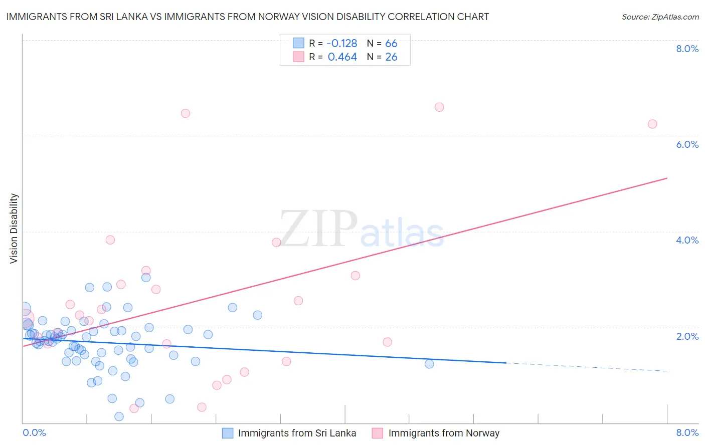 Immigrants from Sri Lanka vs Immigrants from Norway Vision Disability