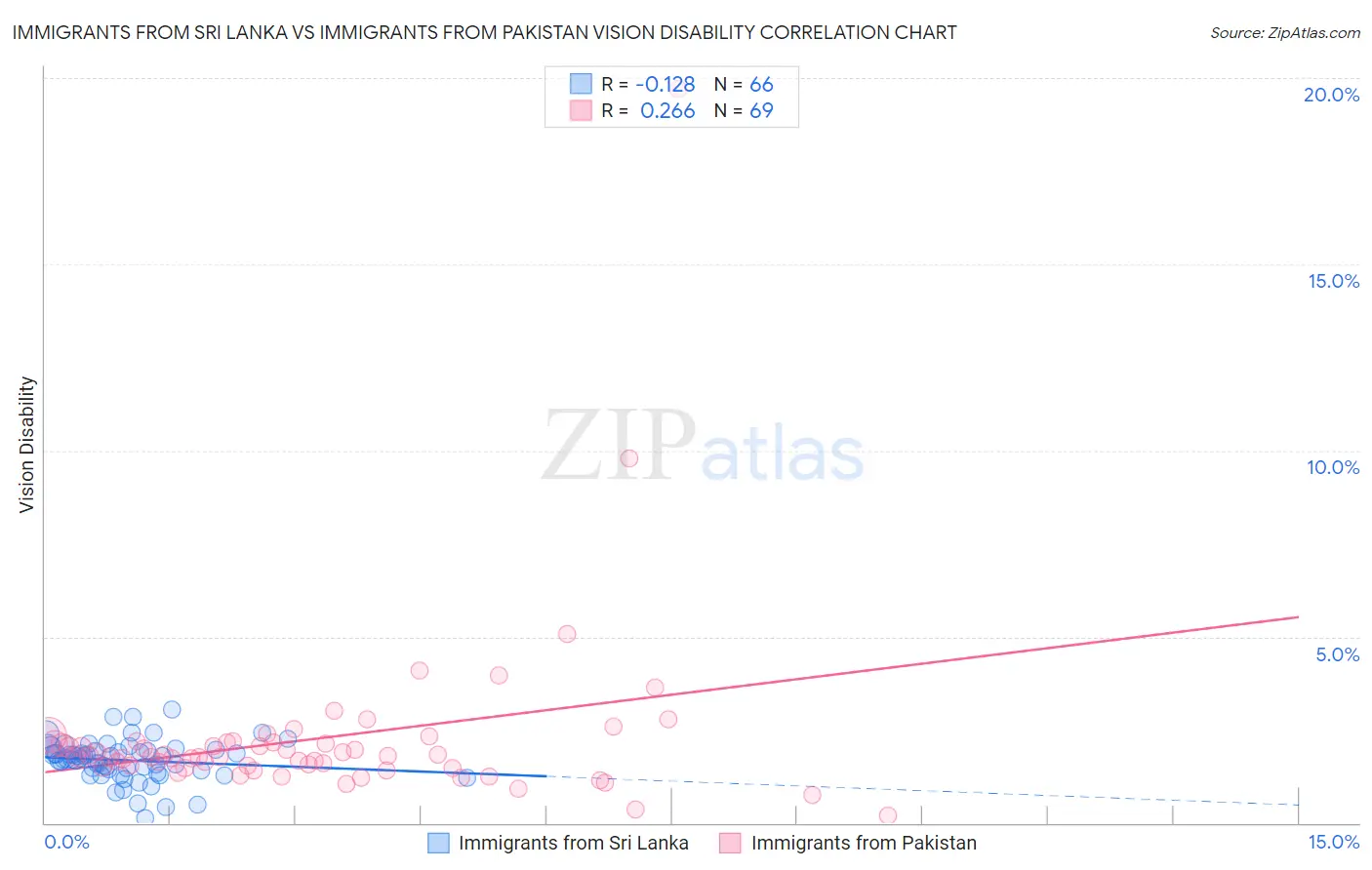 Immigrants from Sri Lanka vs Immigrants from Pakistan Vision Disability
