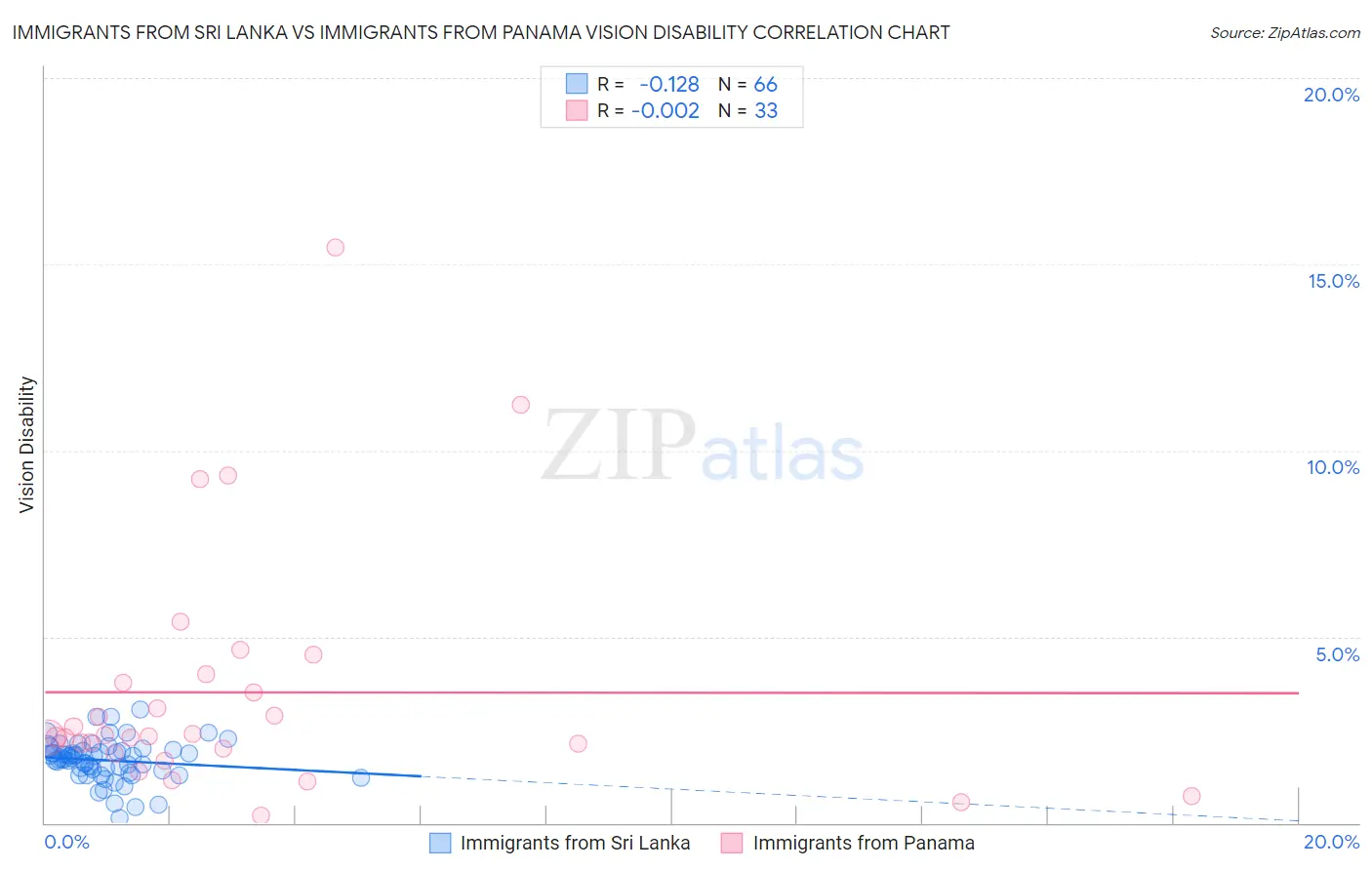 Immigrants from Sri Lanka vs Immigrants from Panama Vision Disability