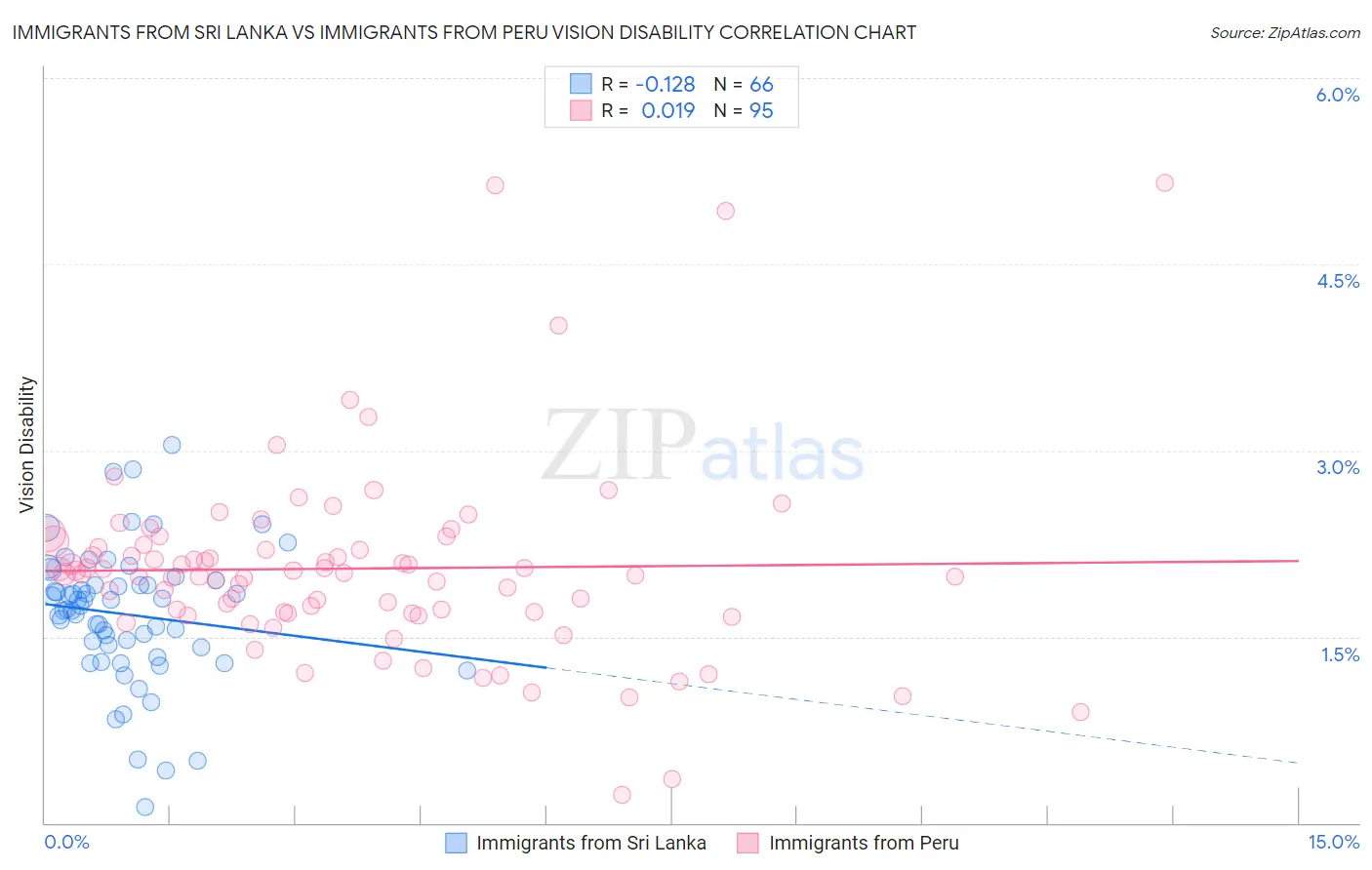 Immigrants from Sri Lanka vs Immigrants from Peru Vision Disability
