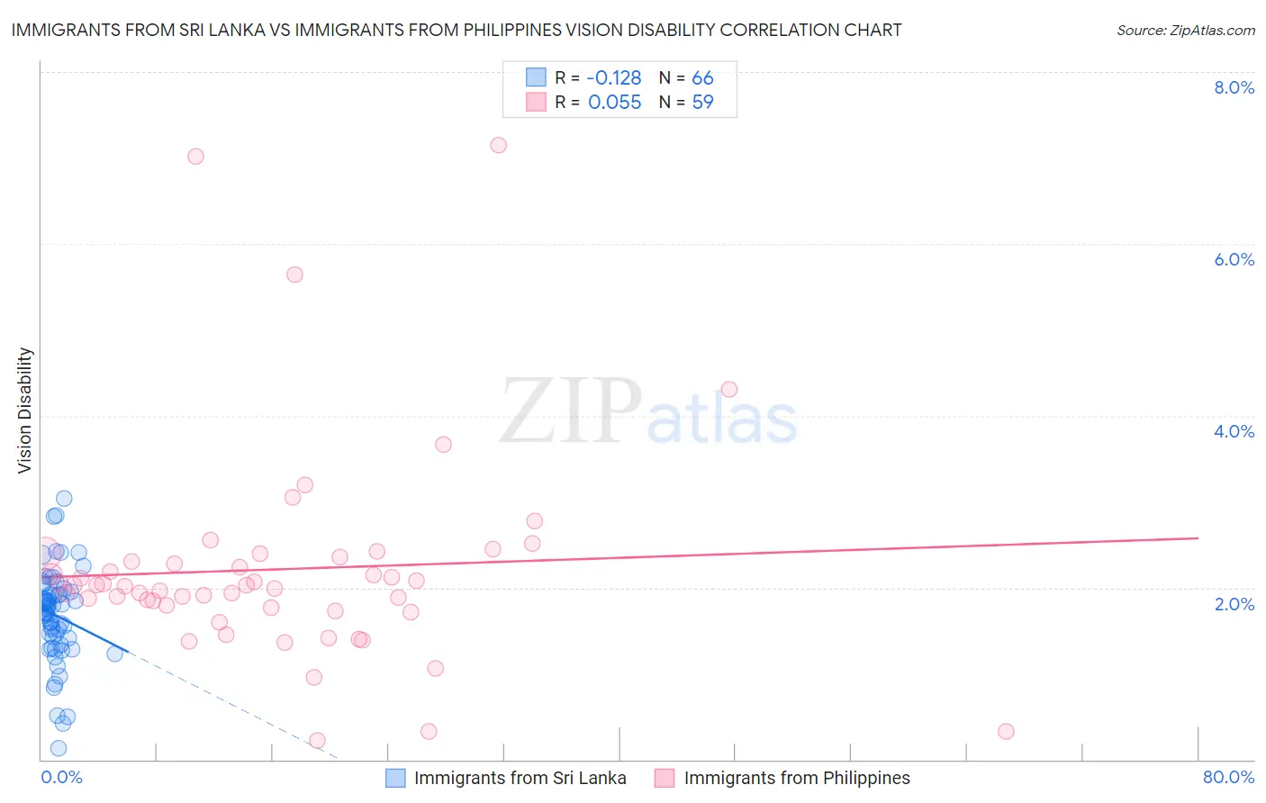 Immigrants from Sri Lanka vs Immigrants from Philippines Vision Disability