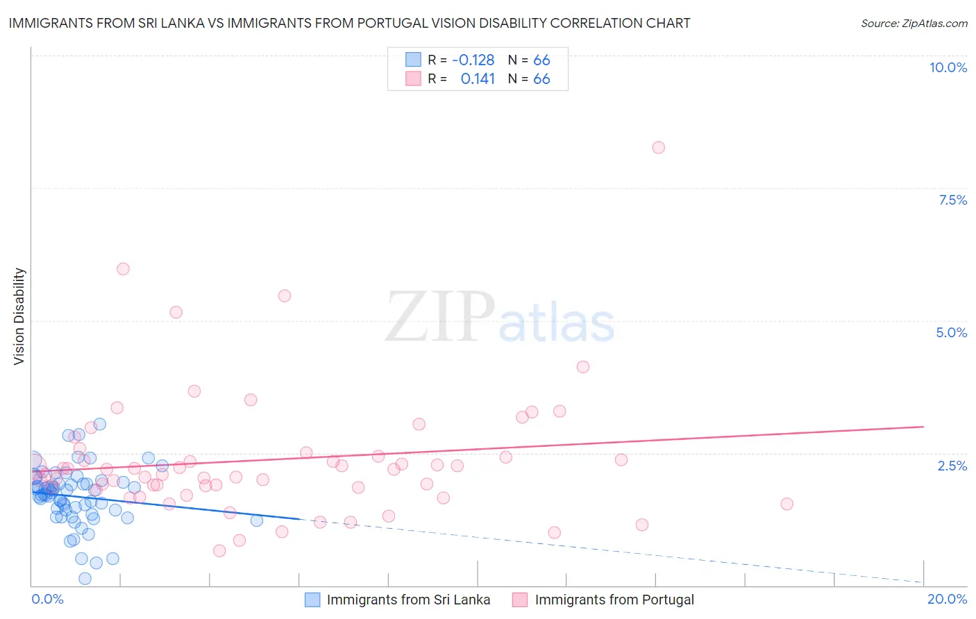 Immigrants from Sri Lanka vs Immigrants from Portugal Vision Disability