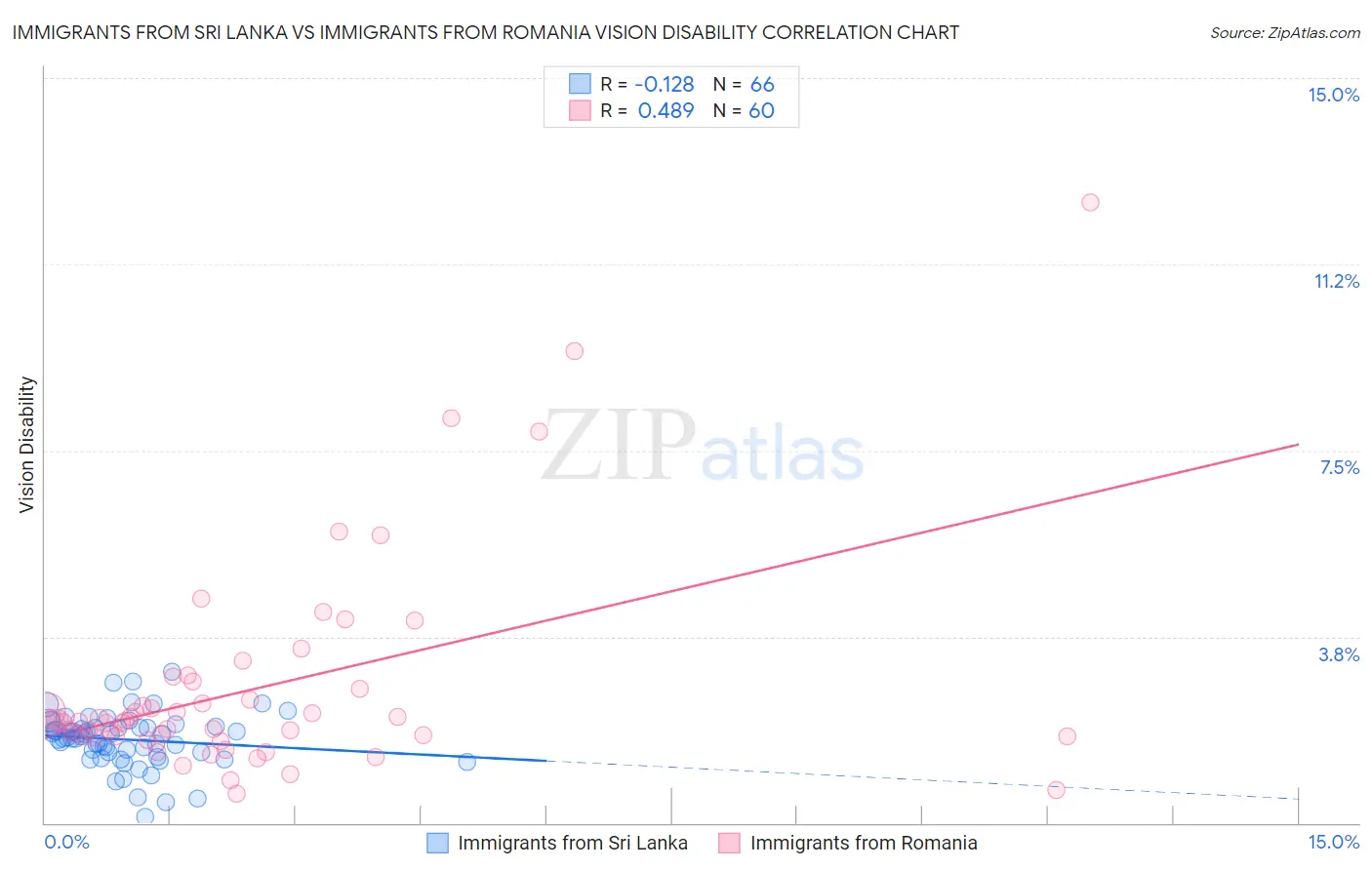 Immigrants from Sri Lanka vs Immigrants from Romania Vision Disability