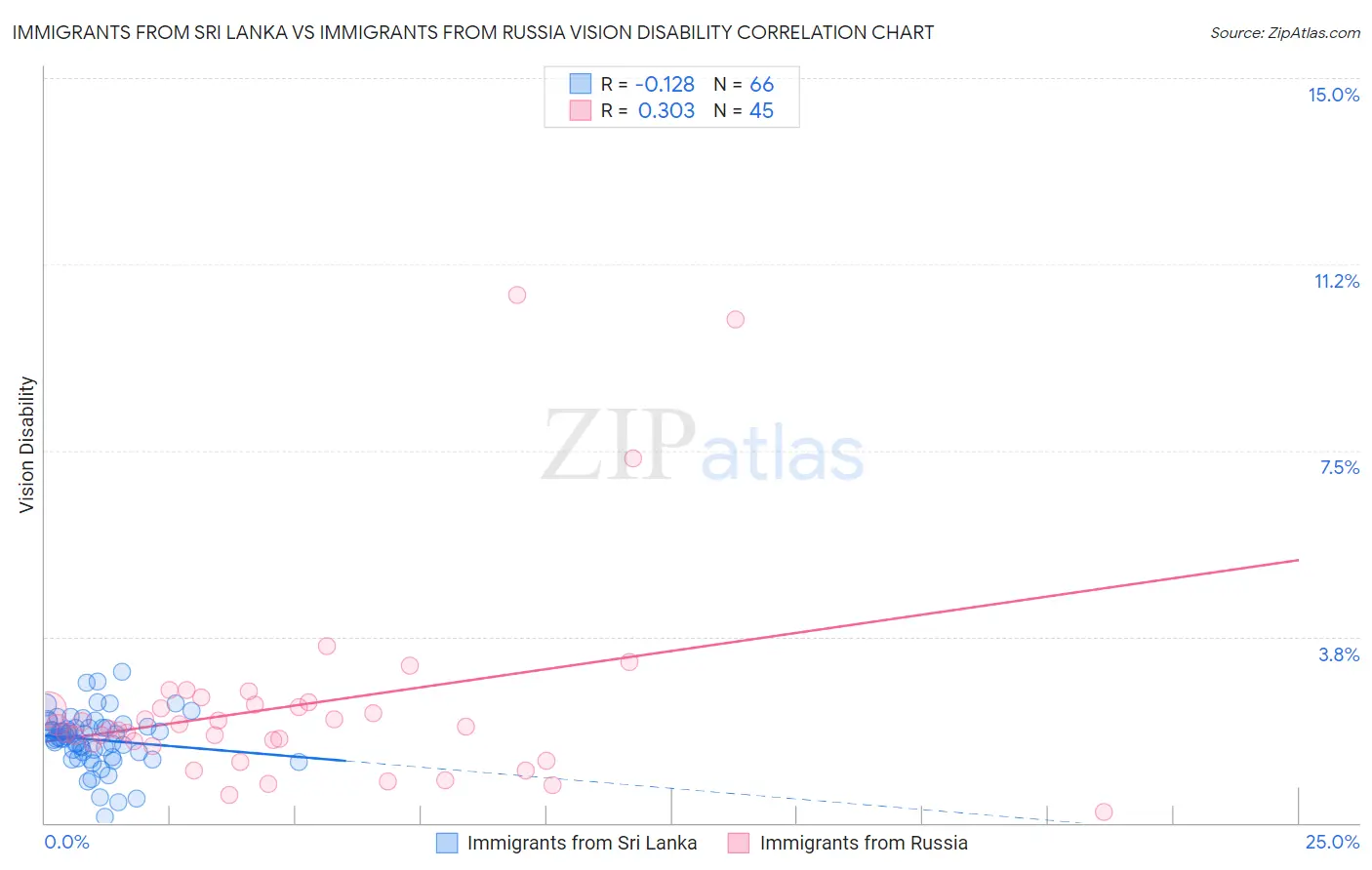Immigrants from Sri Lanka vs Immigrants from Russia Vision Disability