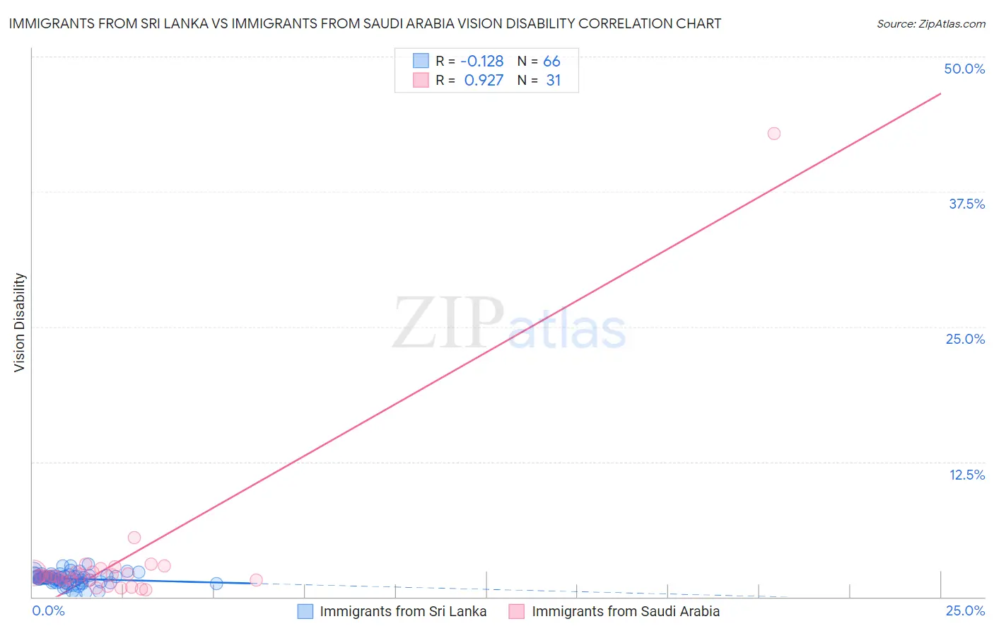 Immigrants from Sri Lanka vs Immigrants from Saudi Arabia Vision Disability
