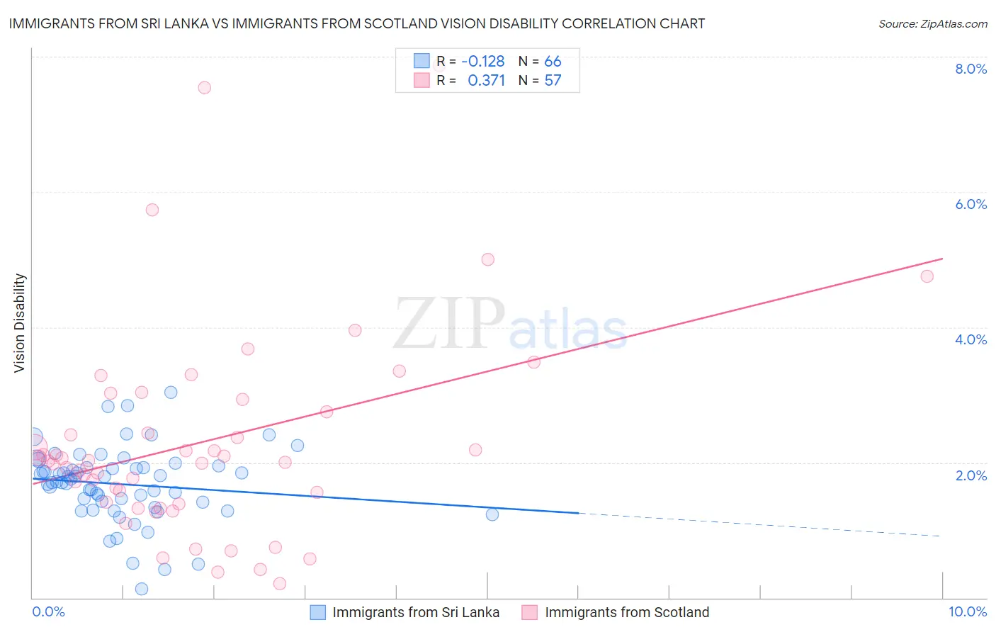 Immigrants from Sri Lanka vs Immigrants from Scotland Vision Disability