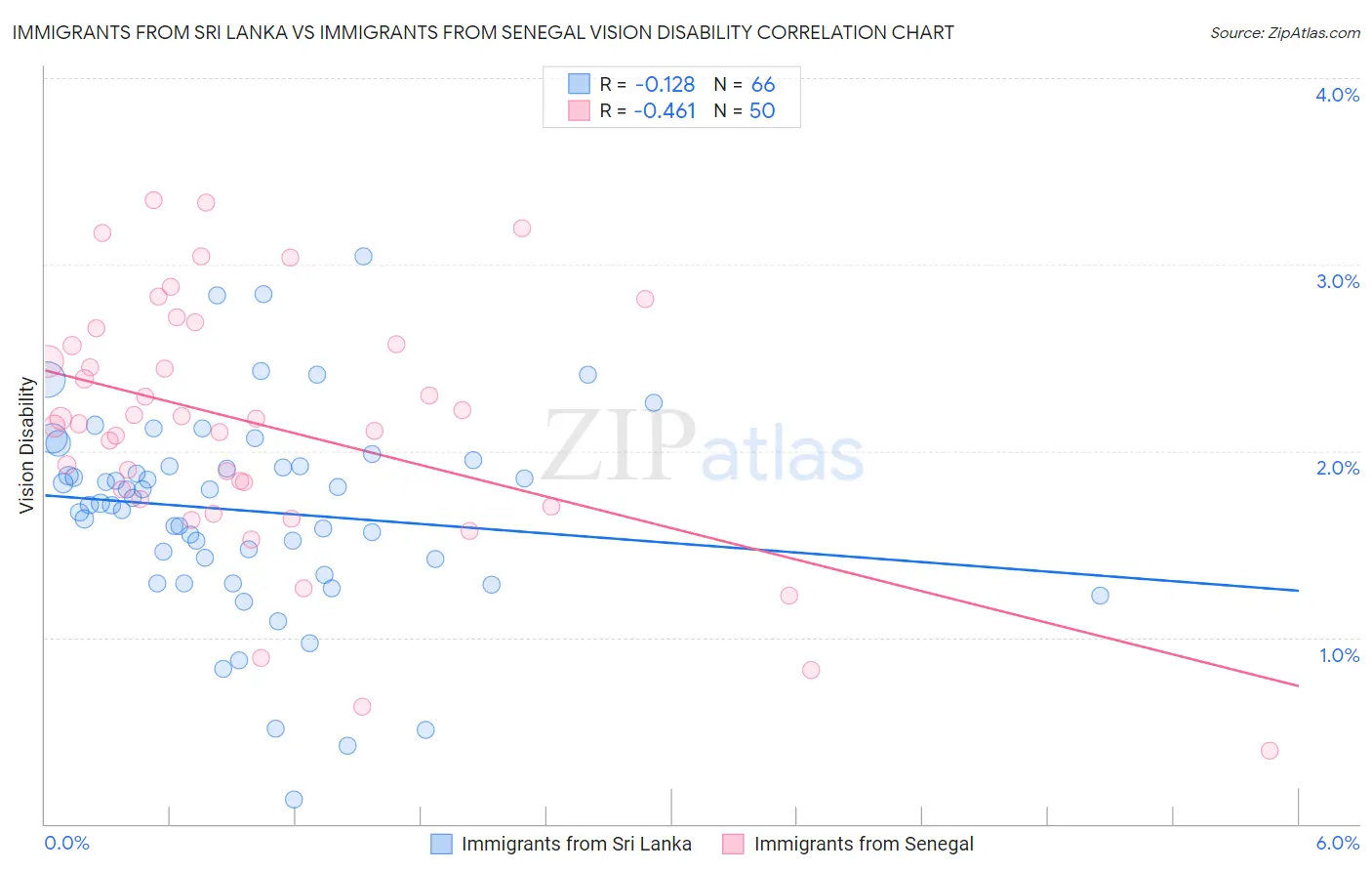 Immigrants from Sri Lanka vs Immigrants from Senegal Vision Disability