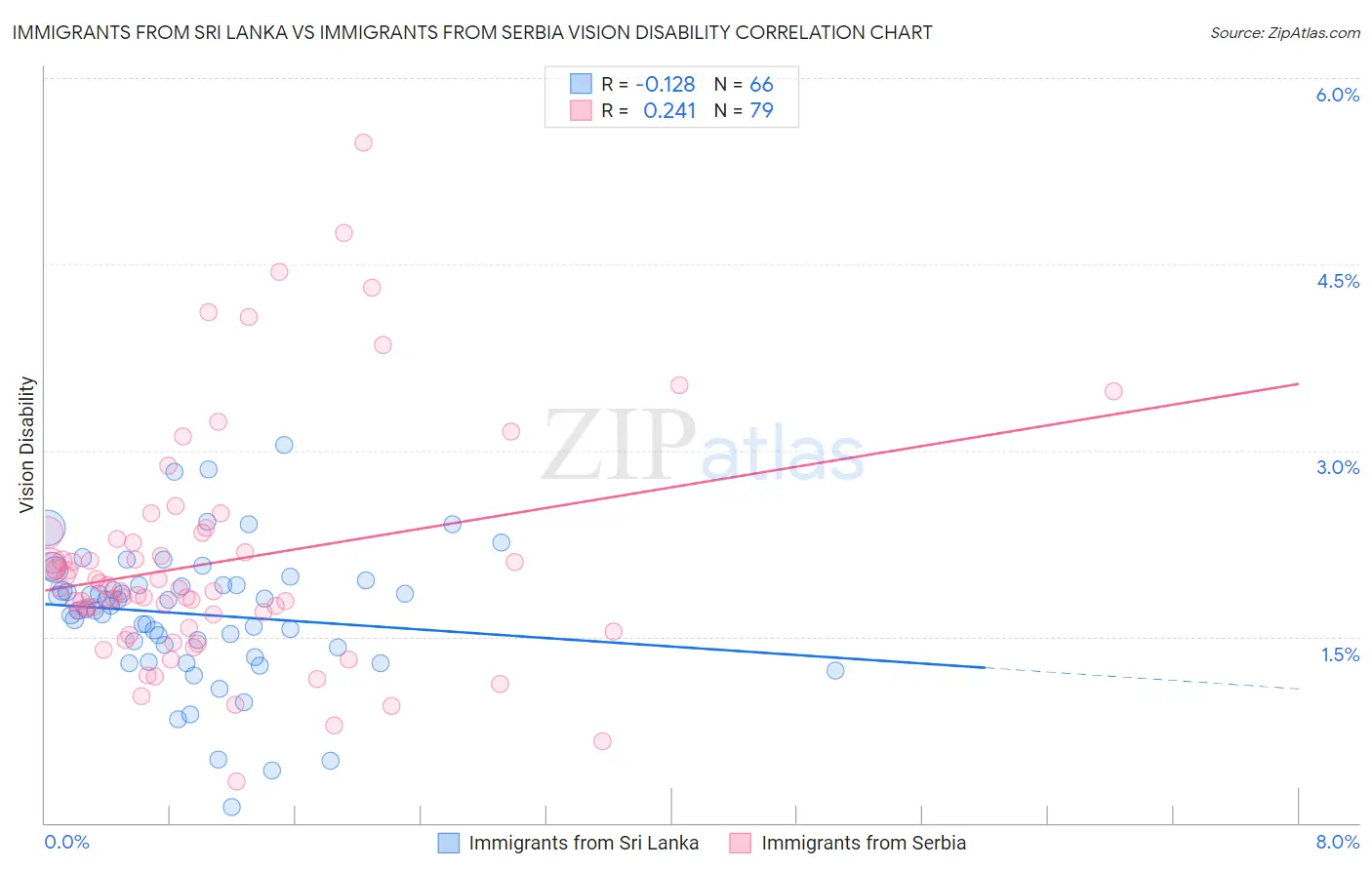 Immigrants from Sri Lanka vs Immigrants from Serbia Vision Disability