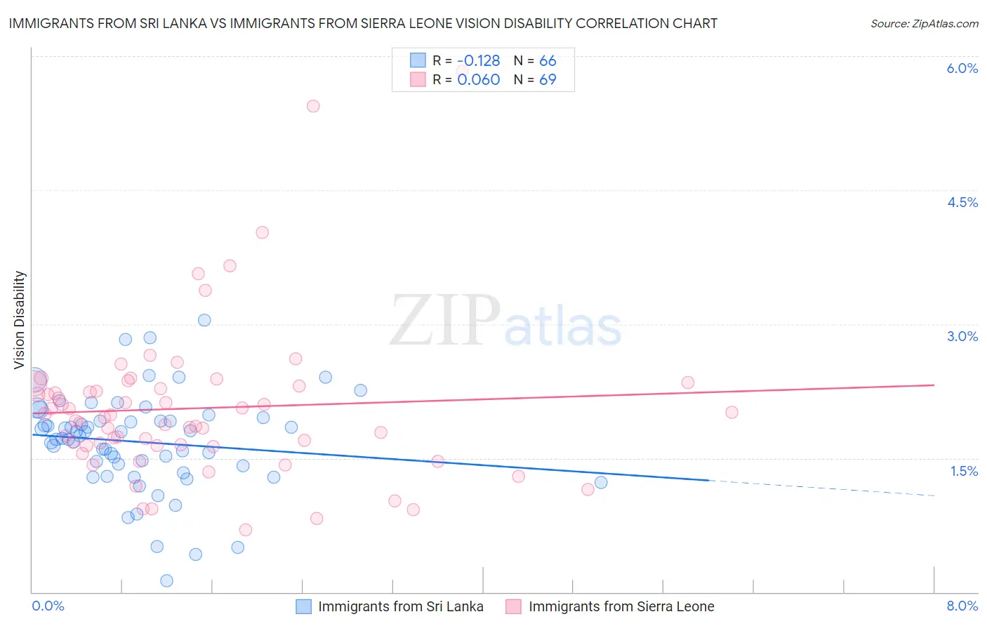 Immigrants from Sri Lanka vs Immigrants from Sierra Leone Vision Disability