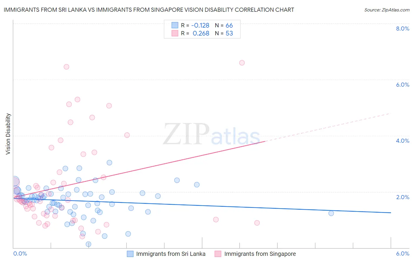 Immigrants from Sri Lanka vs Immigrants from Singapore Vision Disability