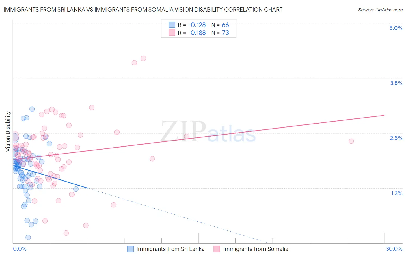 Immigrants from Sri Lanka vs Immigrants from Somalia Vision Disability