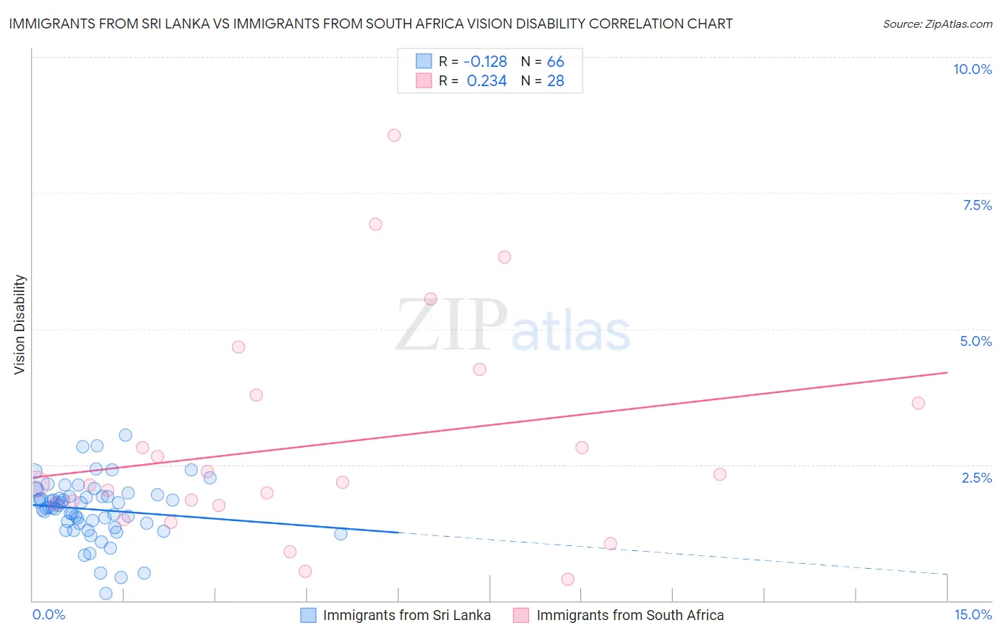 Immigrants from Sri Lanka vs Immigrants from South Africa Vision Disability