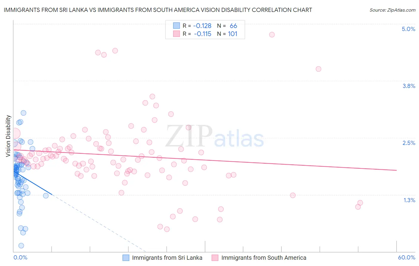 Immigrants from Sri Lanka vs Immigrants from South America Vision Disability