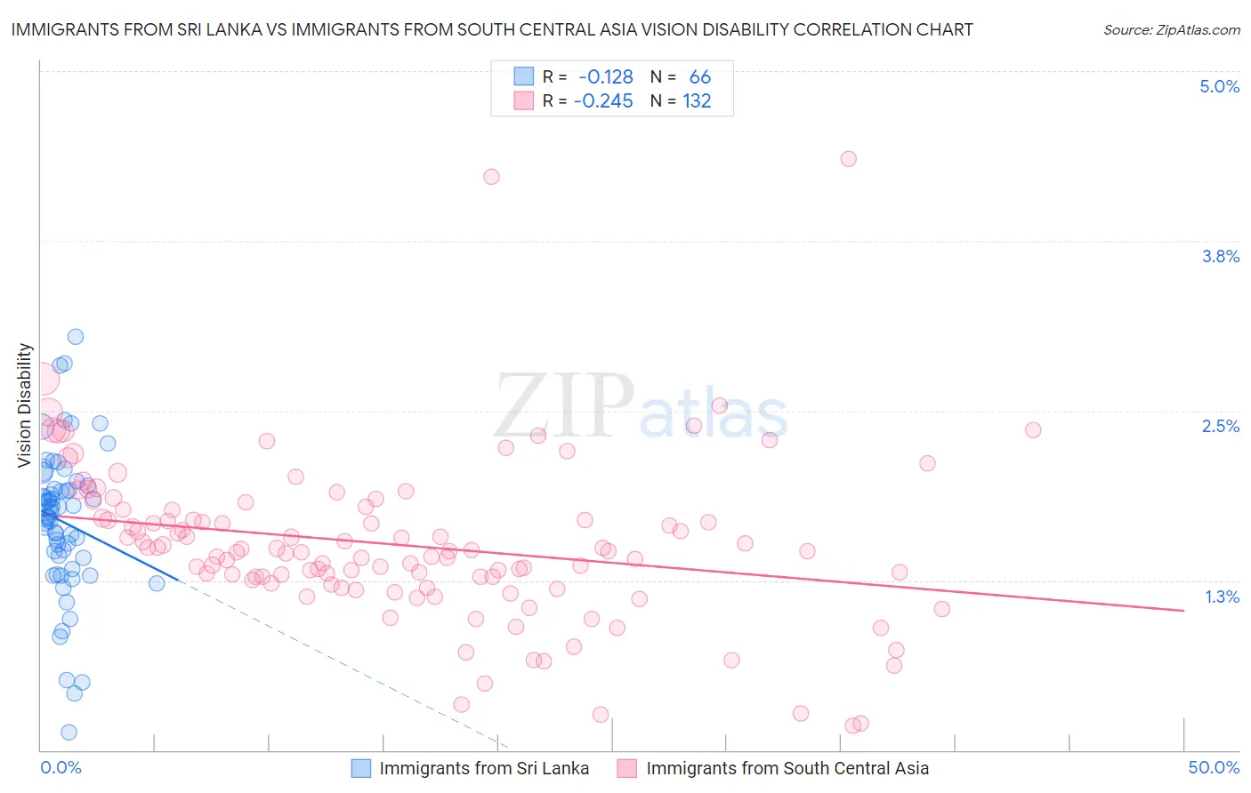 Immigrants from Sri Lanka vs Immigrants from South Central Asia Vision Disability