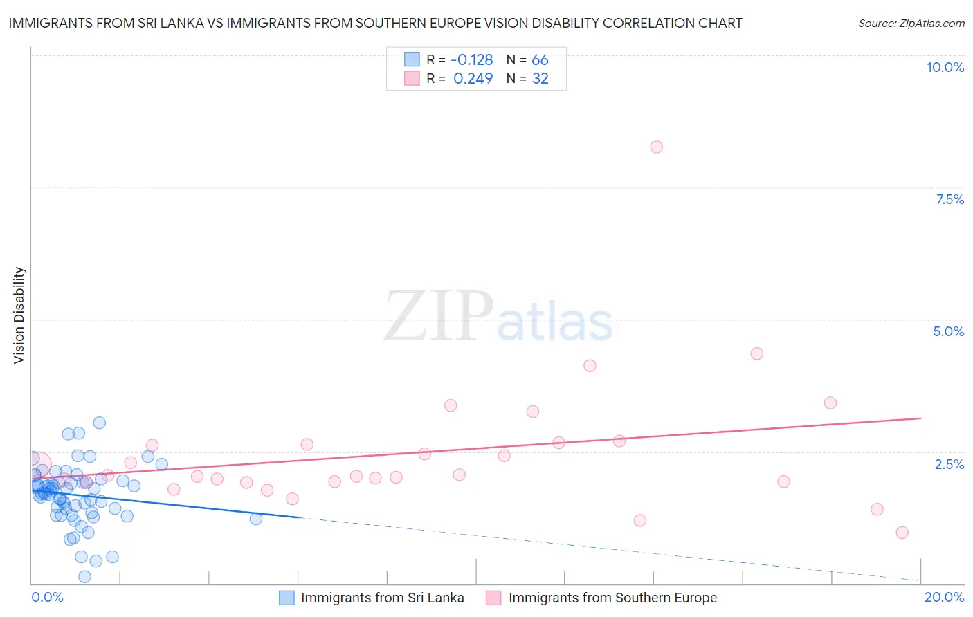 Immigrants from Sri Lanka vs Immigrants from Southern Europe Vision Disability