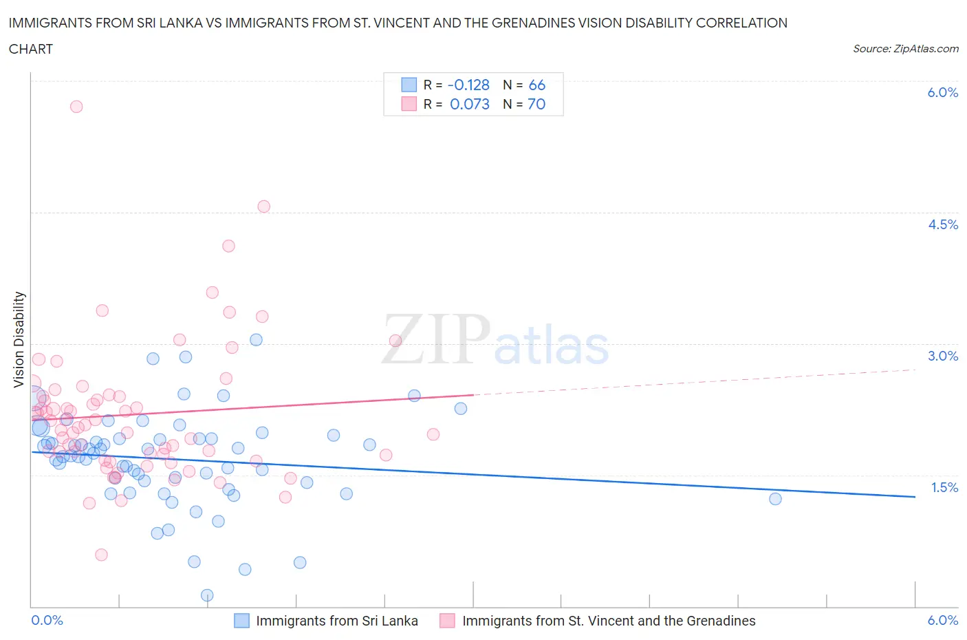 Immigrants from Sri Lanka vs Immigrants from St. Vincent and the Grenadines Vision Disability