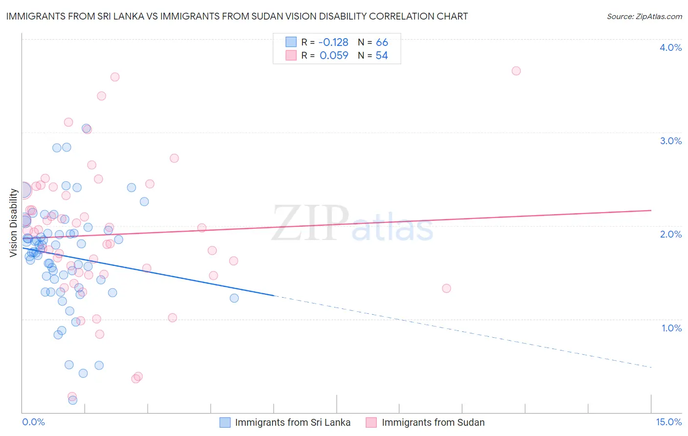 Immigrants from Sri Lanka vs Immigrants from Sudan Vision Disability