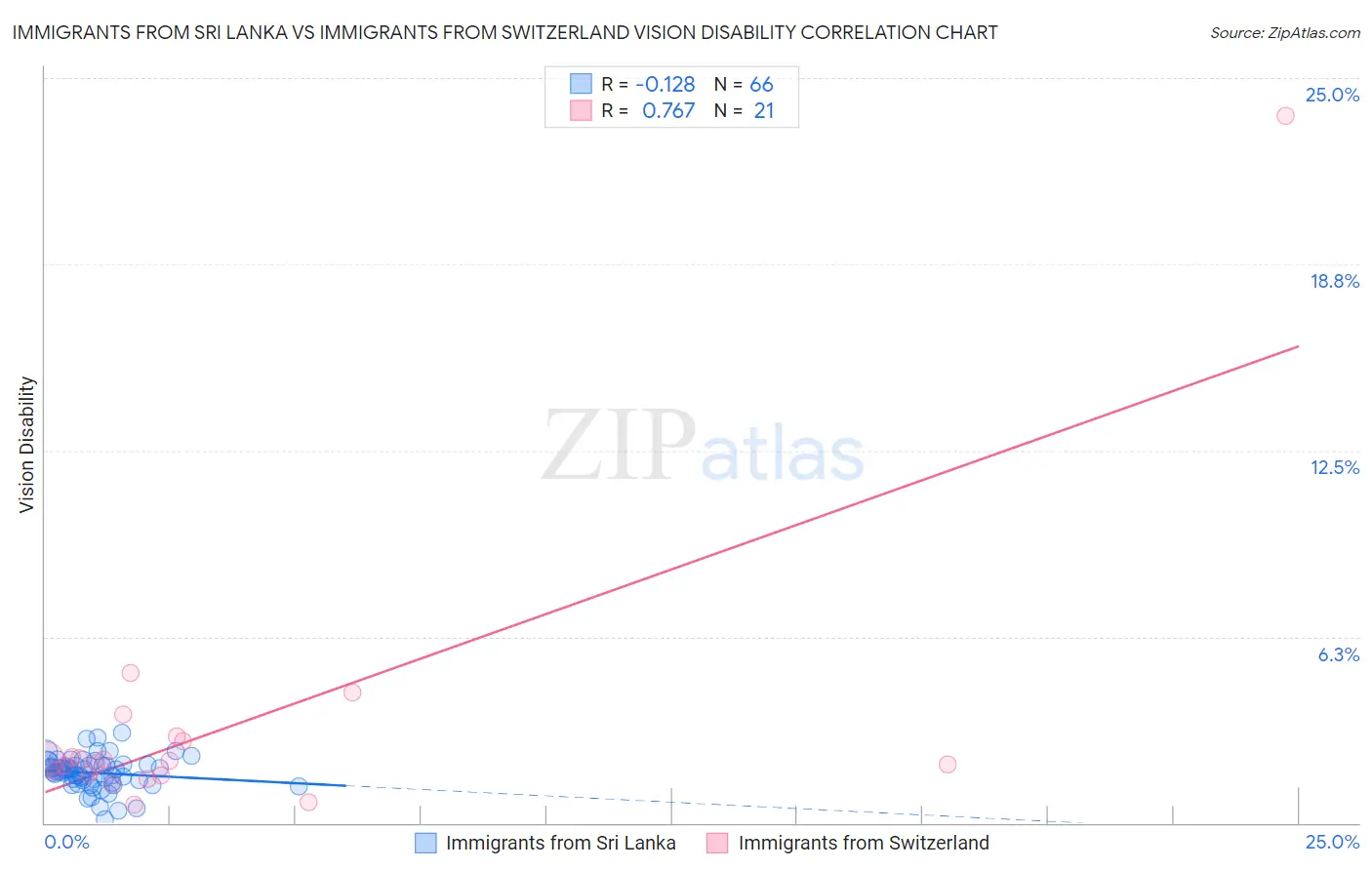 Immigrants from Sri Lanka vs Immigrants from Switzerland Vision Disability