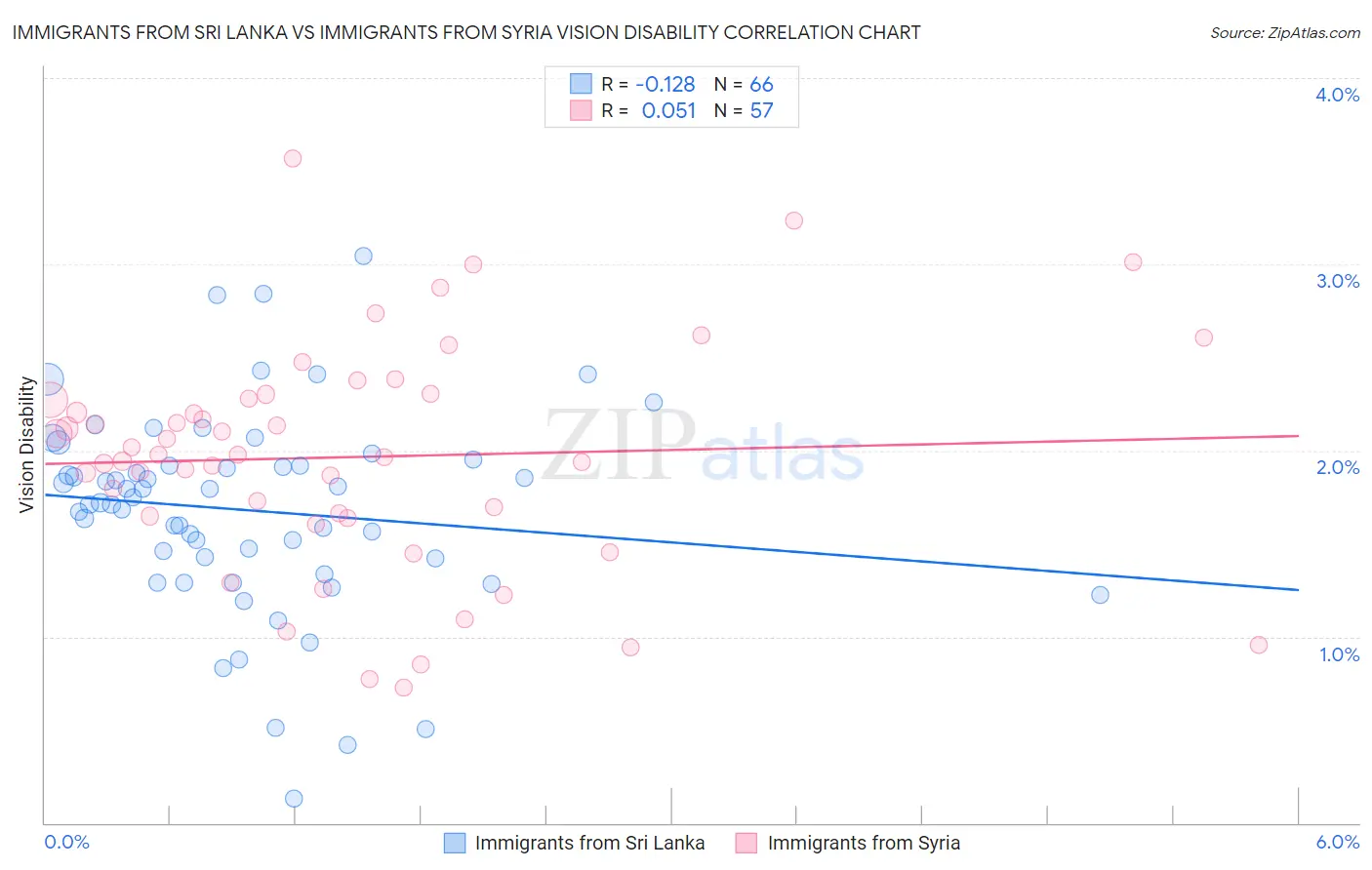 Immigrants from Sri Lanka vs Immigrants from Syria Vision Disability