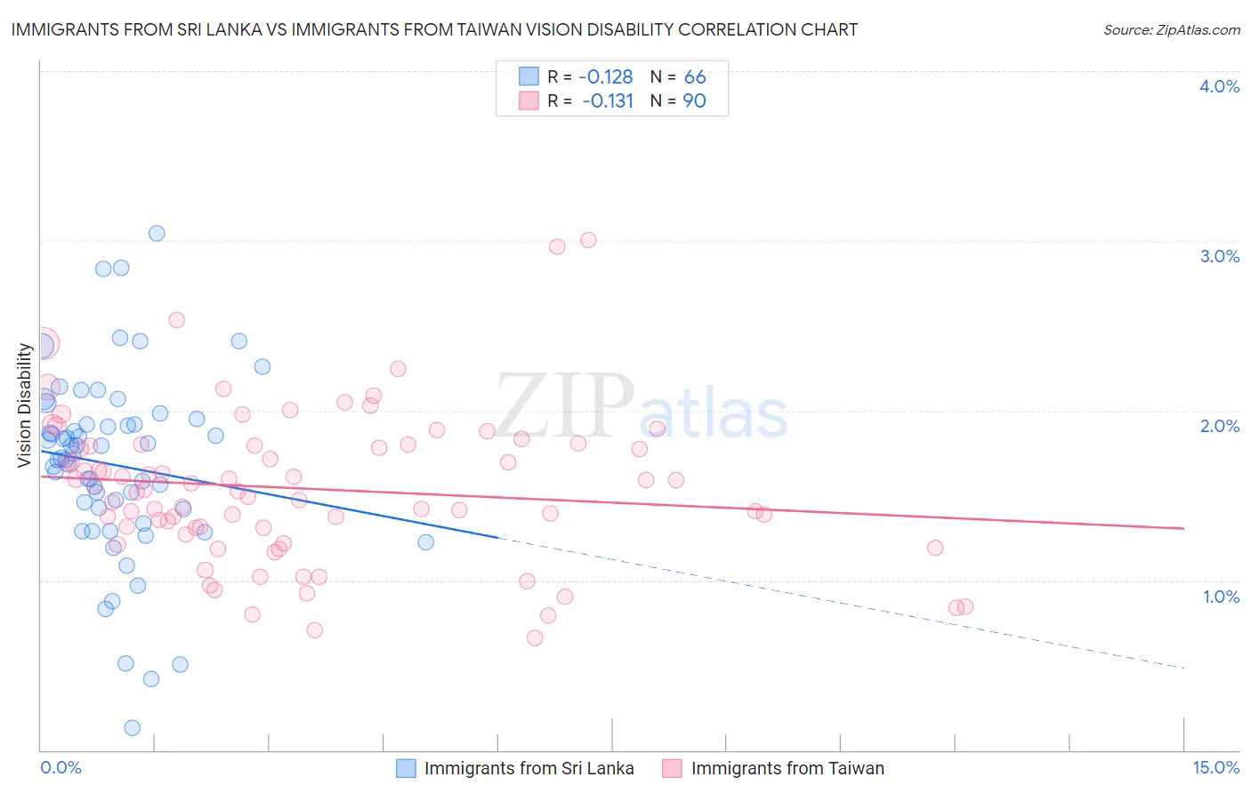 Immigrants from Sri Lanka vs Immigrants from Taiwan Vision Disability