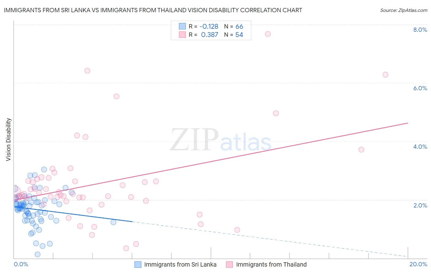 Immigrants from Sri Lanka vs Immigrants from Thailand Vision Disability