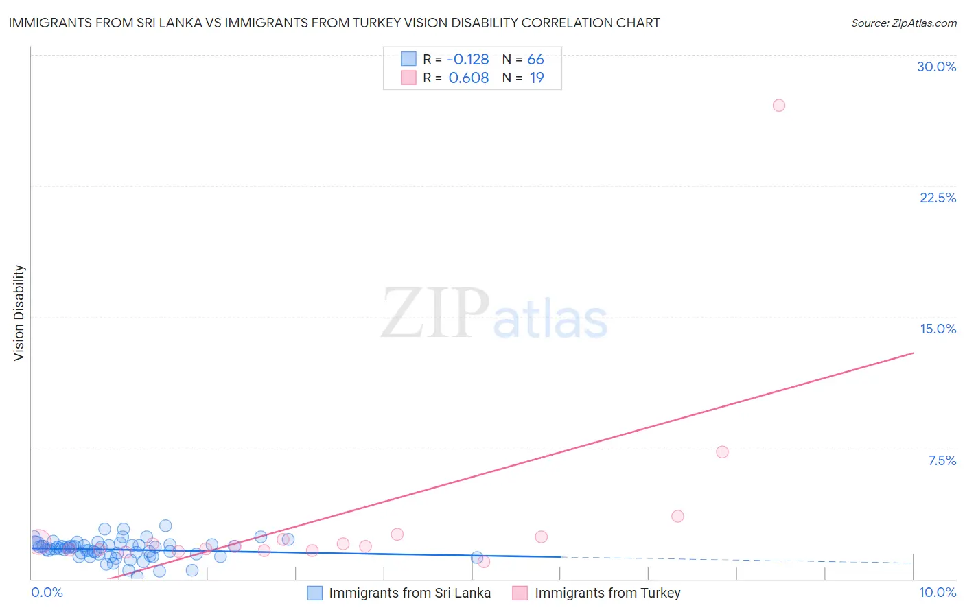 Immigrants from Sri Lanka vs Immigrants from Turkey Vision Disability
