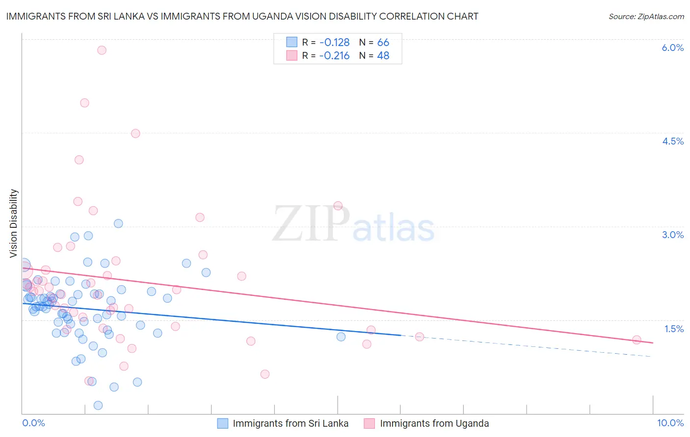Immigrants from Sri Lanka vs Immigrants from Uganda Vision Disability