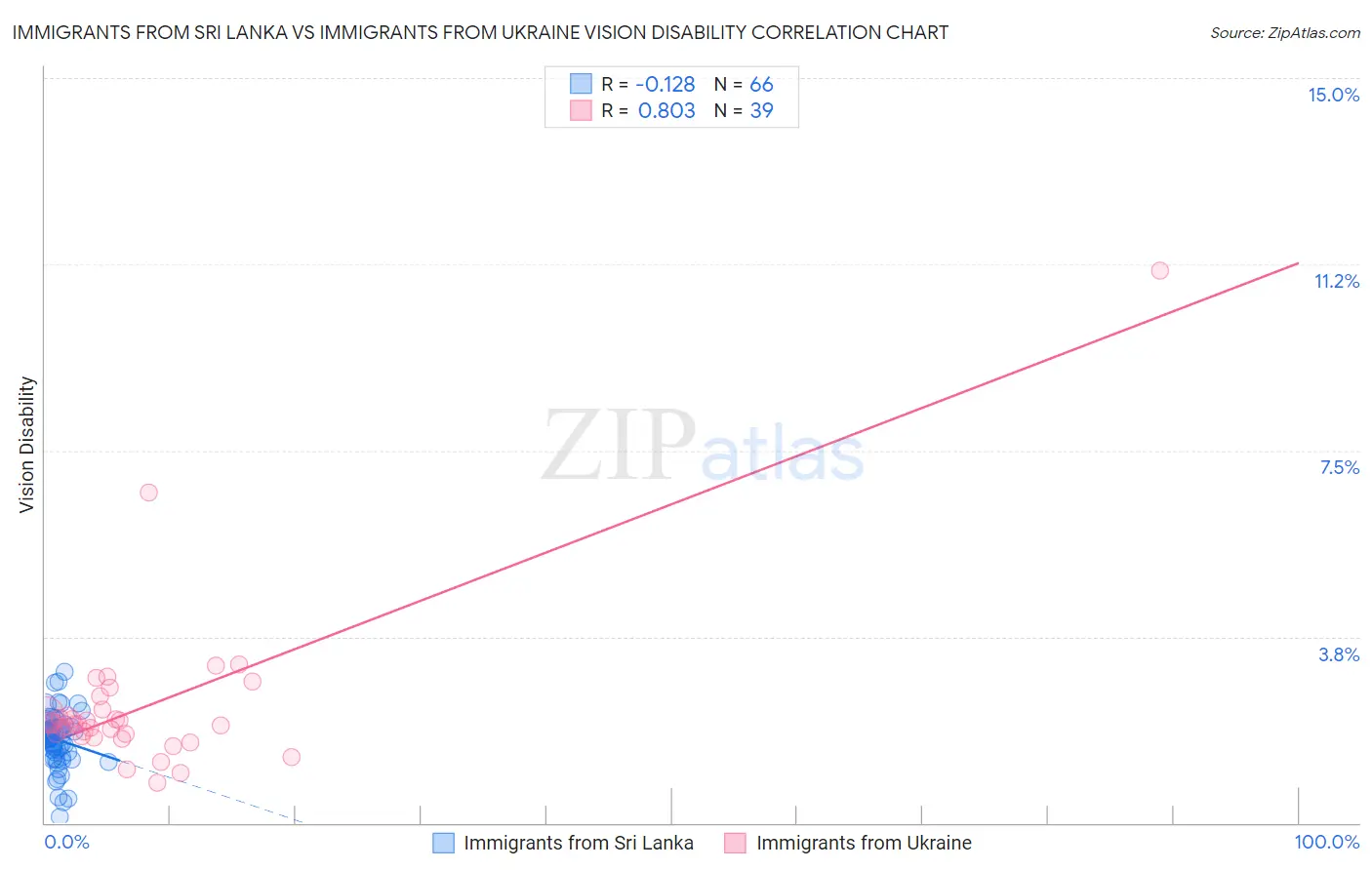 Immigrants from Sri Lanka vs Immigrants from Ukraine Vision Disability