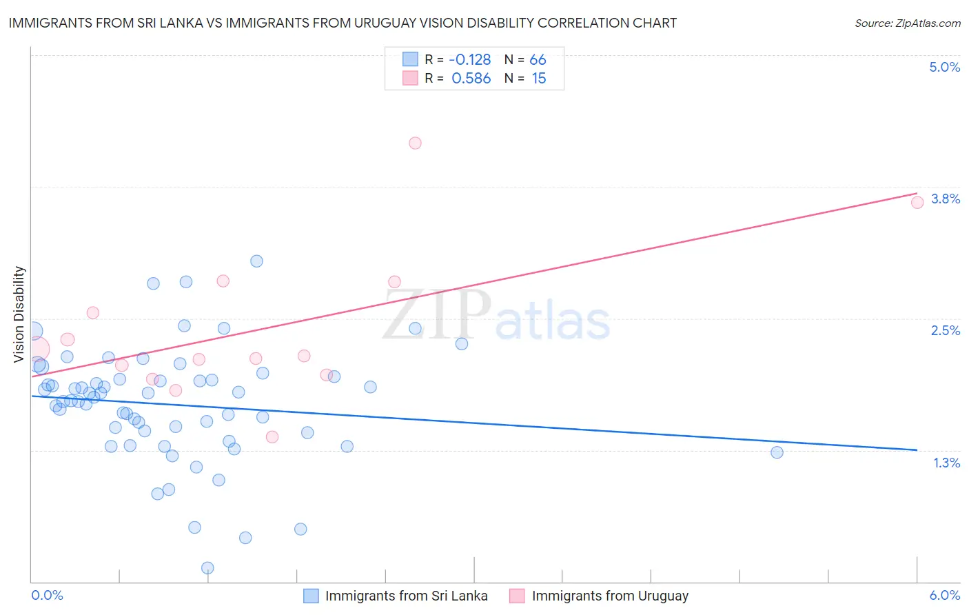Immigrants from Sri Lanka vs Immigrants from Uruguay Vision Disability