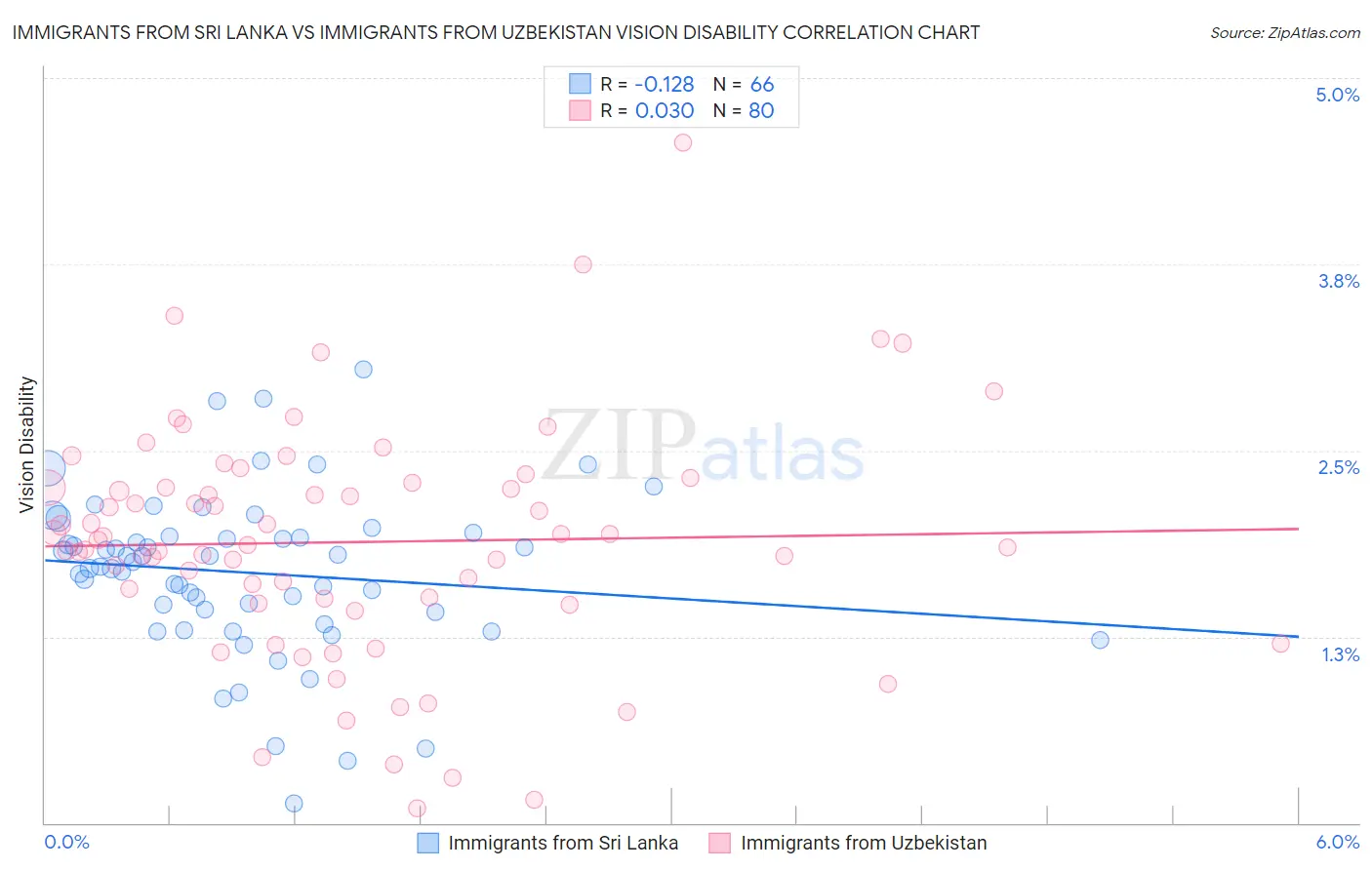 Immigrants from Sri Lanka vs Immigrants from Uzbekistan Vision Disability