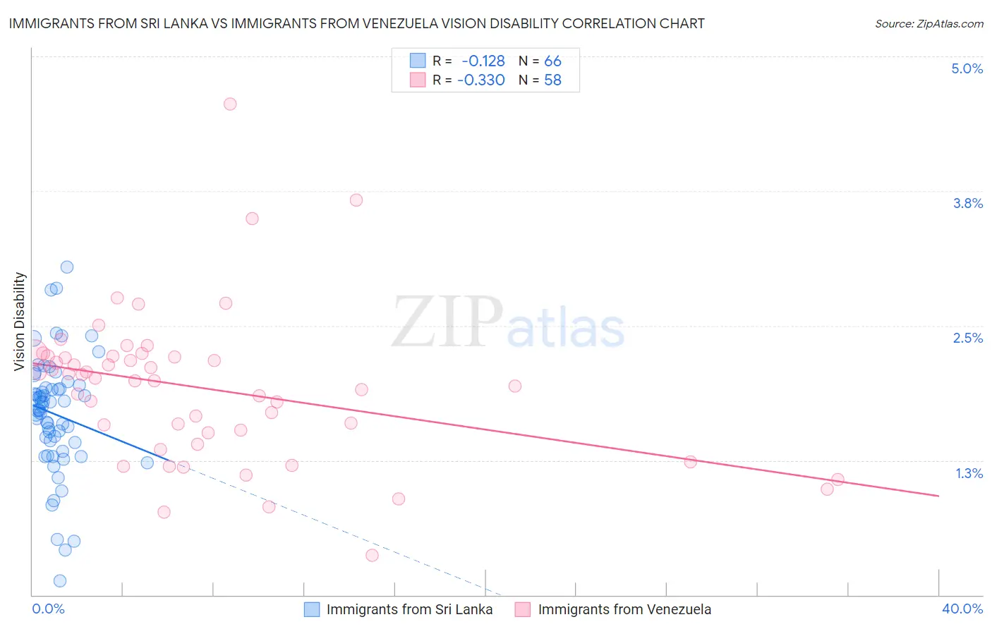 Immigrants from Sri Lanka vs Immigrants from Venezuela Vision Disability