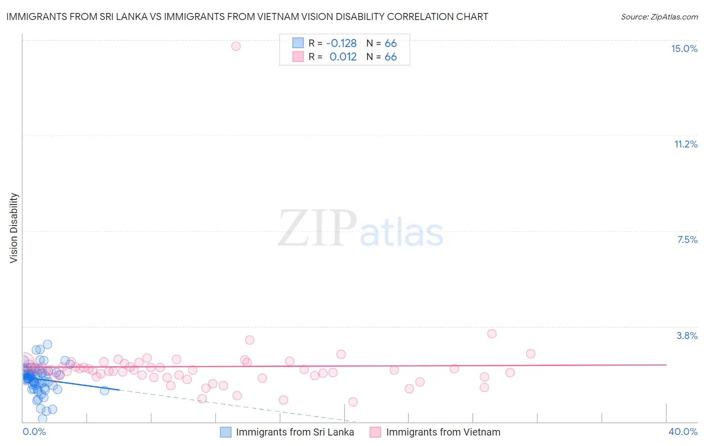 Immigrants from Sri Lanka vs Immigrants from Vietnam Vision Disability
