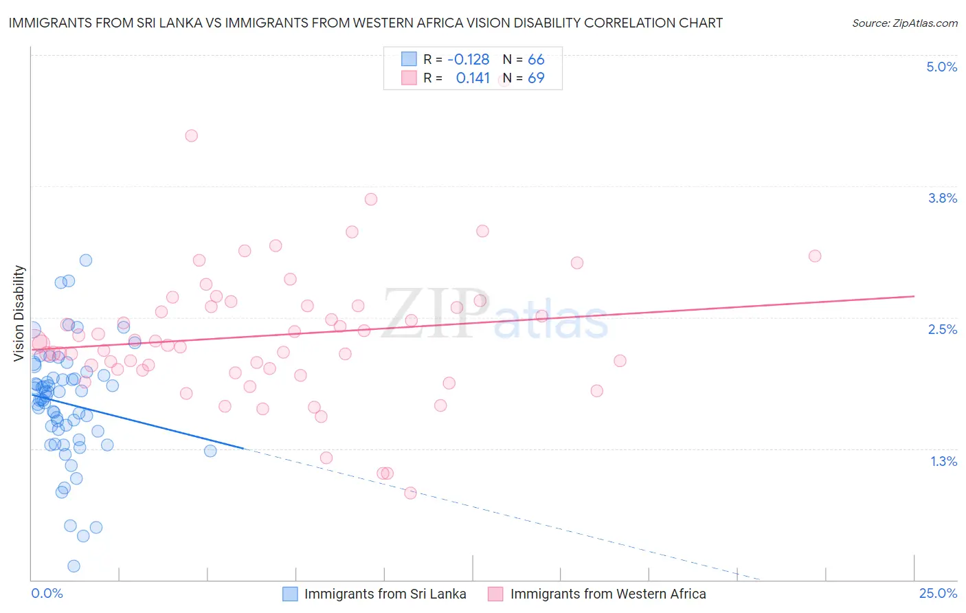 Immigrants from Sri Lanka vs Immigrants from Western Africa Vision Disability