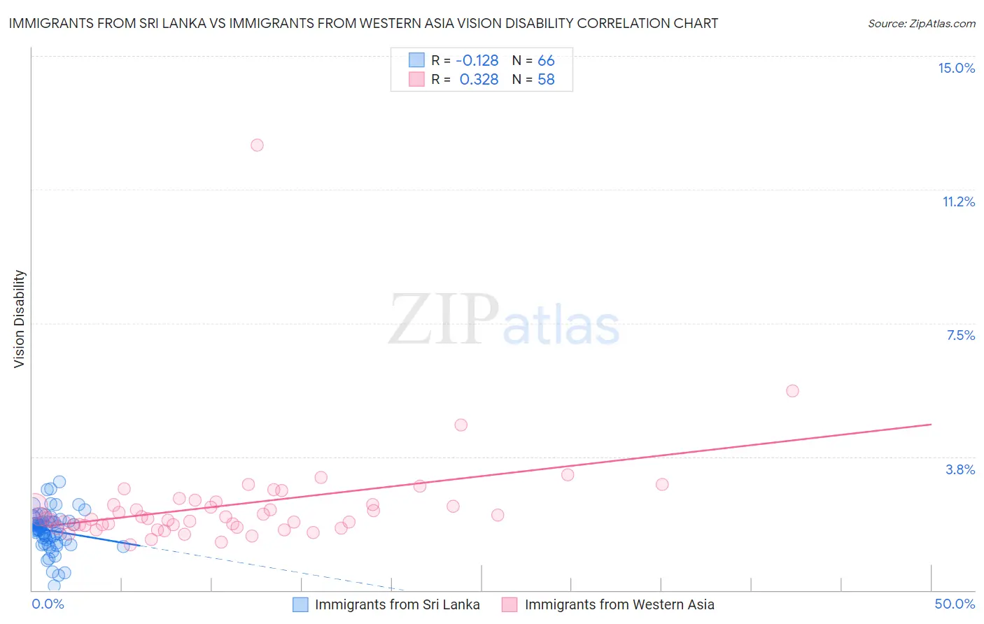 Immigrants from Sri Lanka vs Immigrants from Western Asia Vision Disability