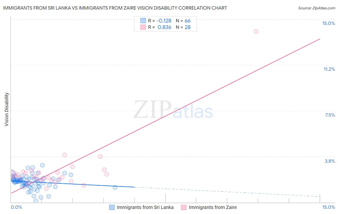 Immigrants from Sri Lanka vs Immigrants from Zaire Vision Disability
