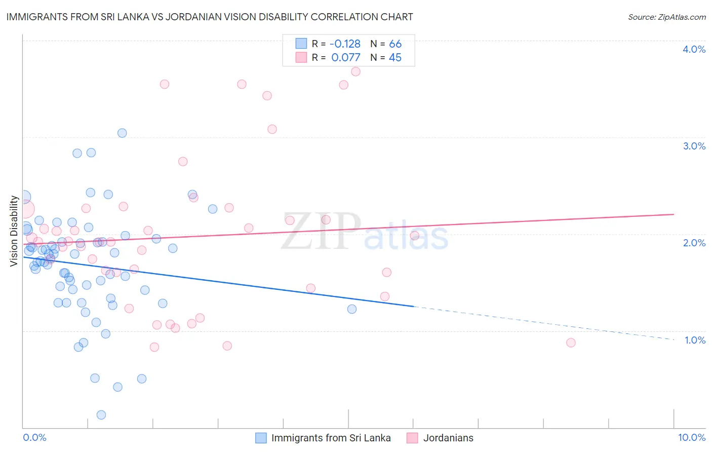 Immigrants from Sri Lanka vs Jordanian Vision Disability