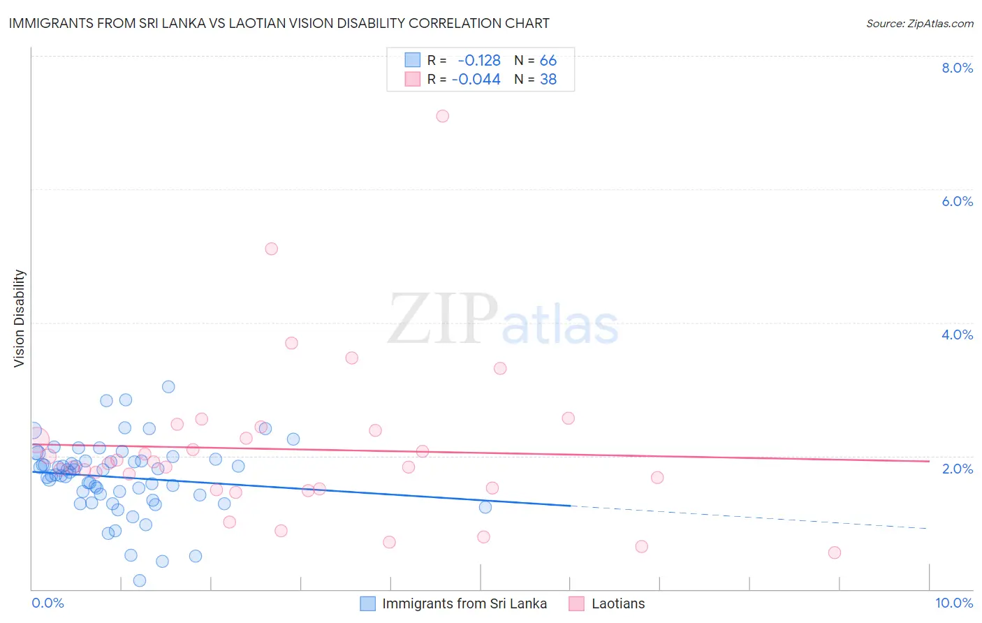 Immigrants from Sri Lanka vs Laotian Vision Disability