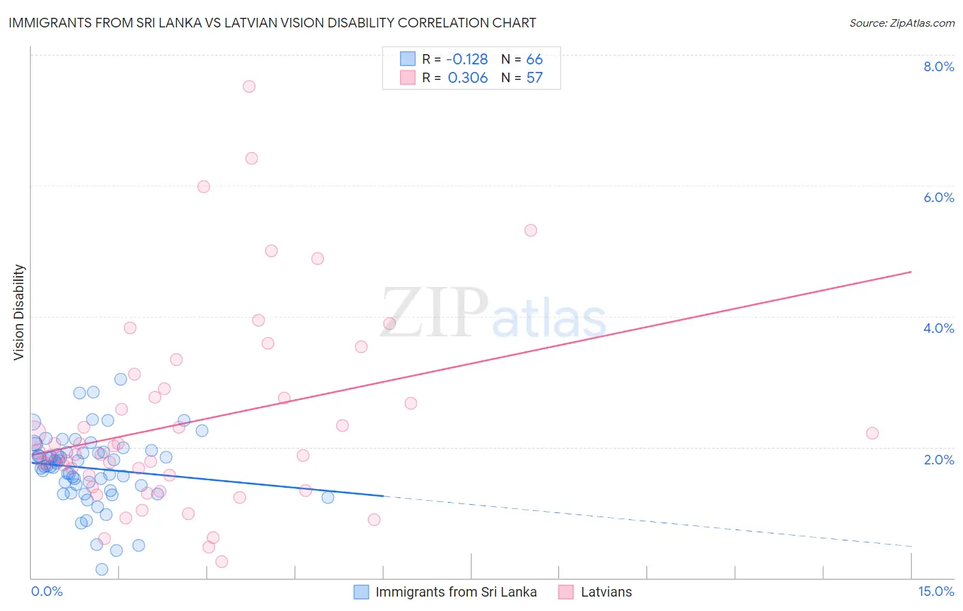 Immigrants from Sri Lanka vs Latvian Vision Disability