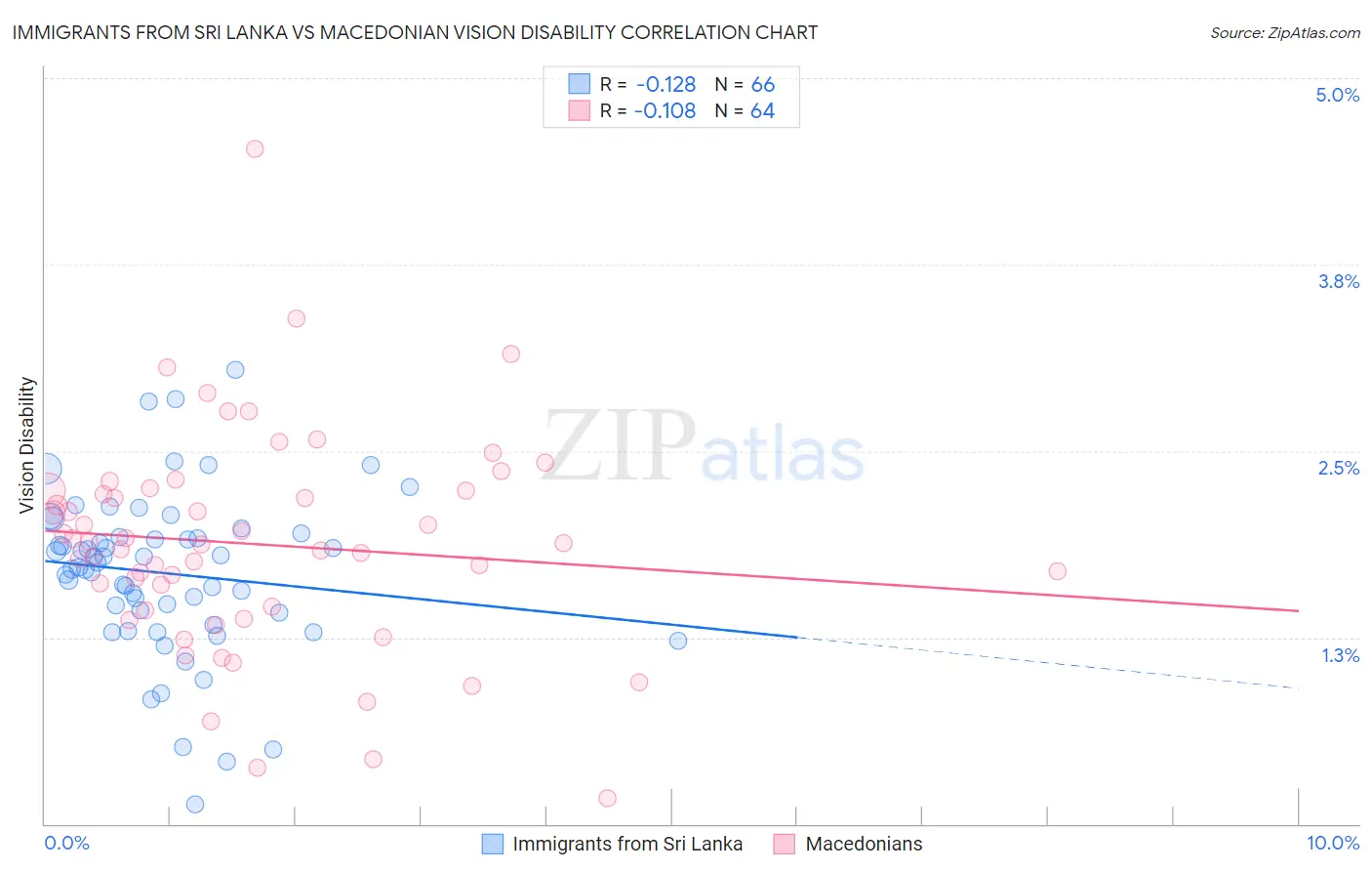 Immigrants from Sri Lanka vs Macedonian Vision Disability