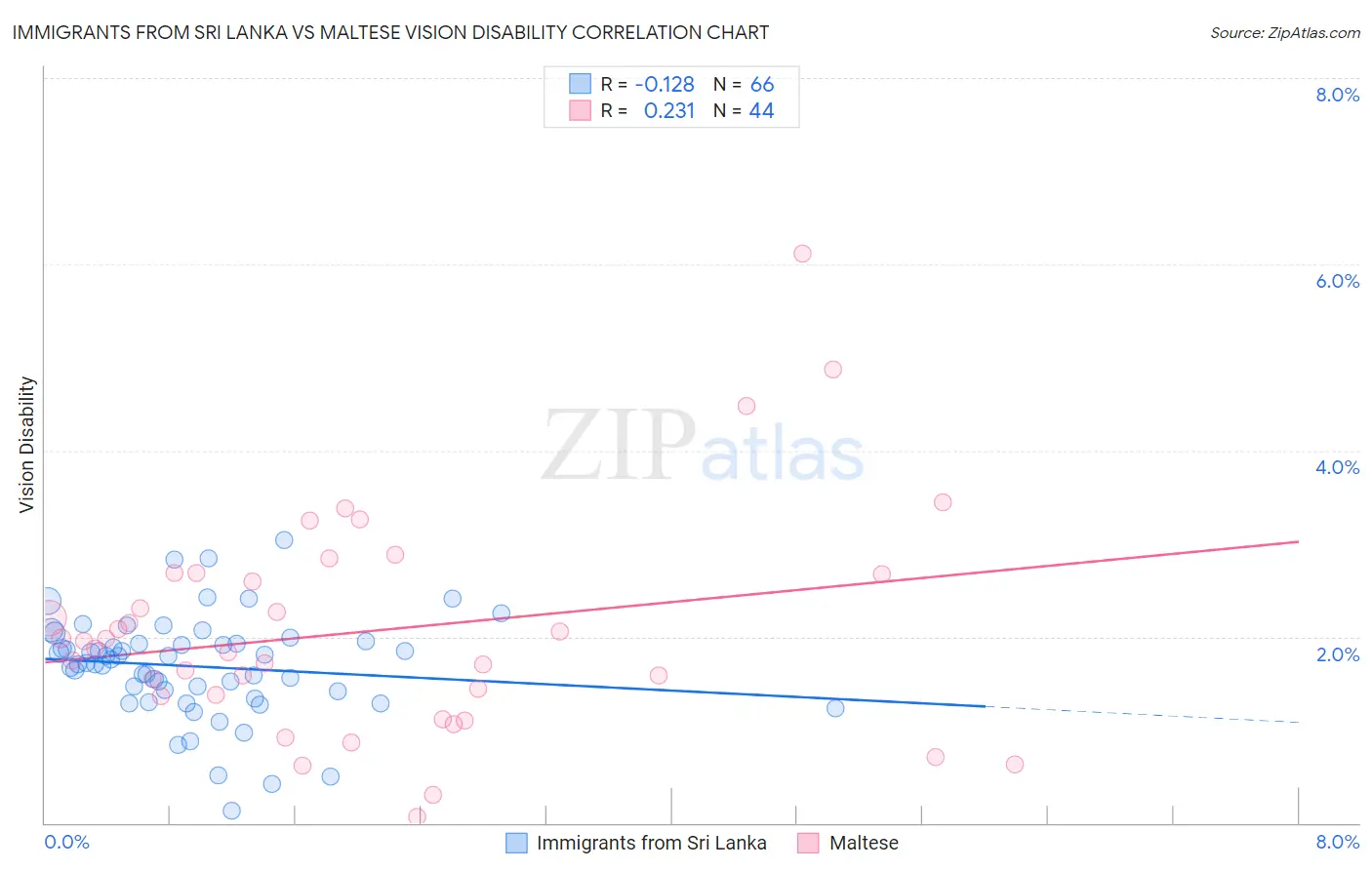 Immigrants from Sri Lanka vs Maltese Vision Disability